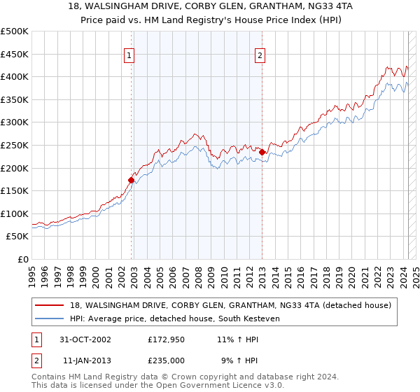 18, WALSINGHAM DRIVE, CORBY GLEN, GRANTHAM, NG33 4TA: Price paid vs HM Land Registry's House Price Index