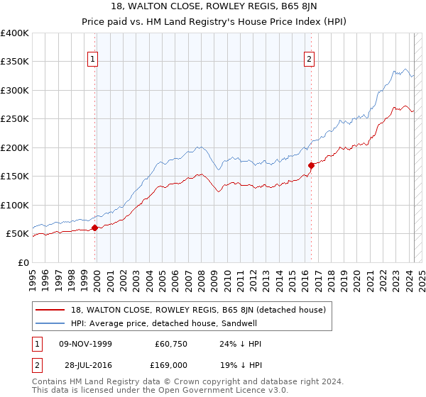 18, WALTON CLOSE, ROWLEY REGIS, B65 8JN: Price paid vs HM Land Registry's House Price Index