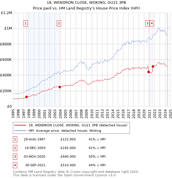 18, WENDRON CLOSE, WOKING, GU21 3PB: Price paid vs HM Land Registry's House Price Index