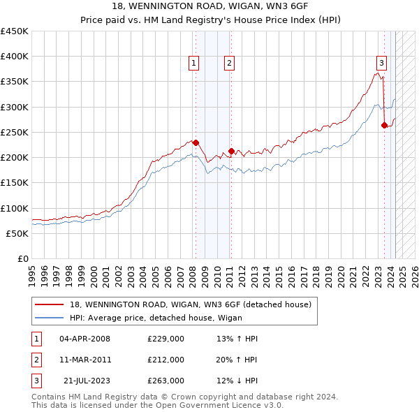 18, WENNINGTON ROAD, WIGAN, WN3 6GF: Price paid vs HM Land Registry's House Price Index