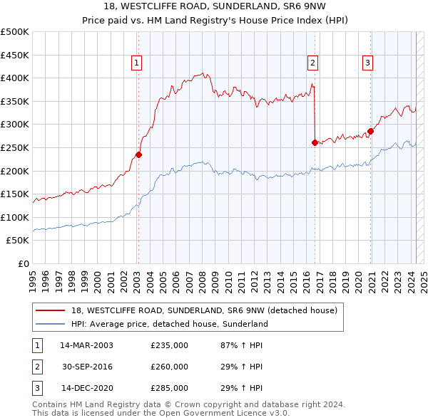 18, WESTCLIFFE ROAD, SUNDERLAND, SR6 9NW: Price paid vs HM Land Registry's House Price Index