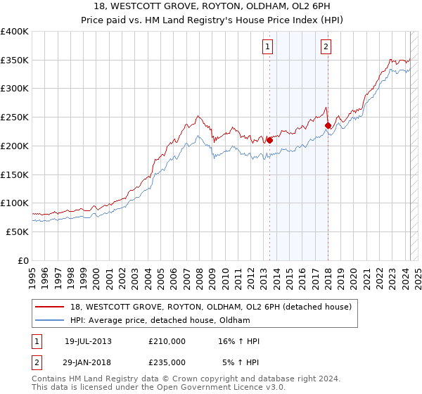 18, WESTCOTT GROVE, ROYTON, OLDHAM, OL2 6PH: Price paid vs HM Land Registry's House Price Index