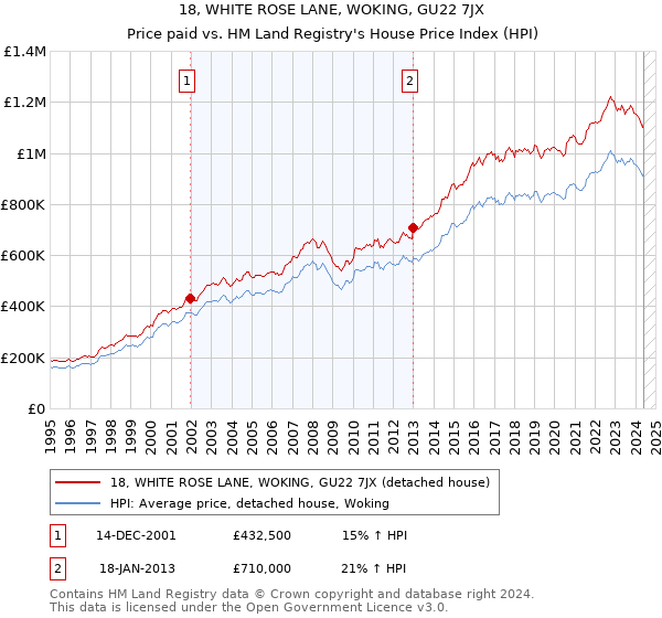 18, WHITE ROSE LANE, WOKING, GU22 7JX: Price paid vs HM Land Registry's House Price Index