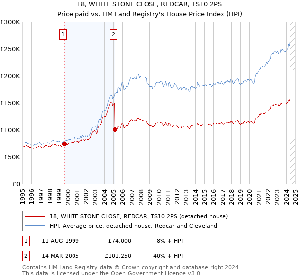 18, WHITE STONE CLOSE, REDCAR, TS10 2PS: Price paid vs HM Land Registry's House Price Index