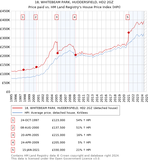 18, WHITEBEAM PARK, HUDDERSFIELD, HD2 2GZ: Price paid vs HM Land Registry's House Price Index