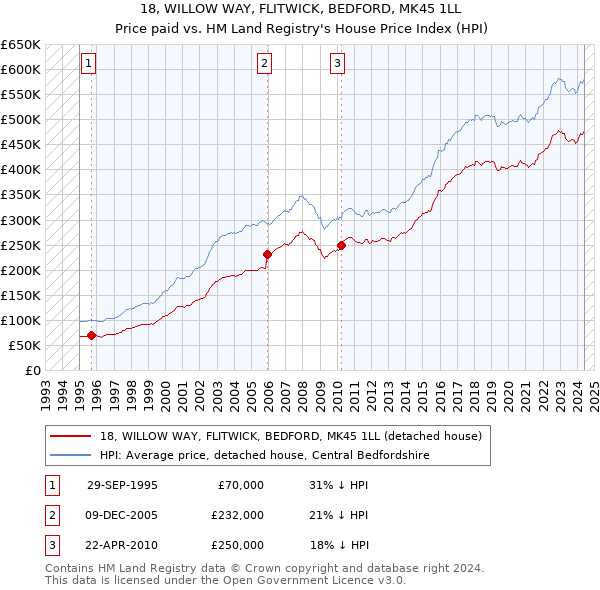 18, WILLOW WAY, FLITWICK, BEDFORD, MK45 1LL: Price paid vs HM Land Registry's House Price Index