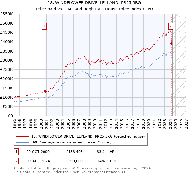 18, WINDFLOWER DRIVE, LEYLAND, PR25 5RG: Price paid vs HM Land Registry's House Price Index