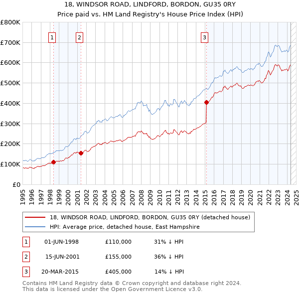 18, WINDSOR ROAD, LINDFORD, BORDON, GU35 0RY: Price paid vs HM Land Registry's House Price Index