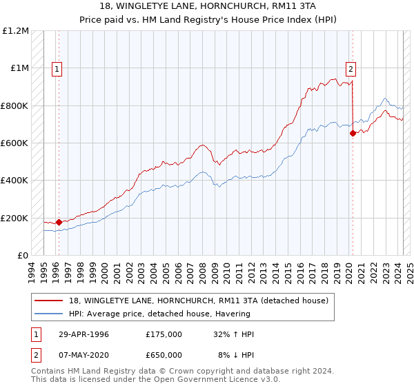 18, WINGLETYE LANE, HORNCHURCH, RM11 3TA: Price paid vs HM Land Registry's House Price Index