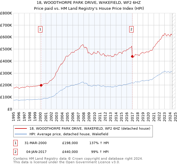 18, WOODTHORPE PARK DRIVE, WAKEFIELD, WF2 6HZ: Price paid vs HM Land Registry's House Price Index