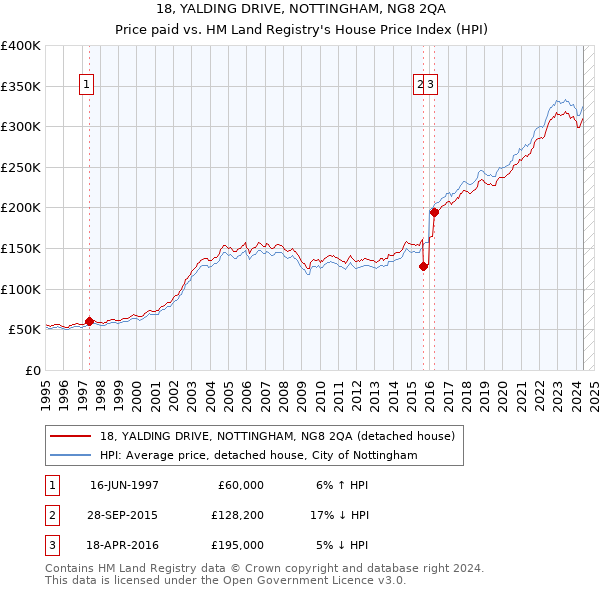 18, YALDING DRIVE, NOTTINGHAM, NG8 2QA: Price paid vs HM Land Registry's House Price Index