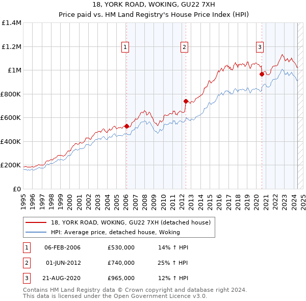 18, YORK ROAD, WOKING, GU22 7XH: Price paid vs HM Land Registry's House Price Index