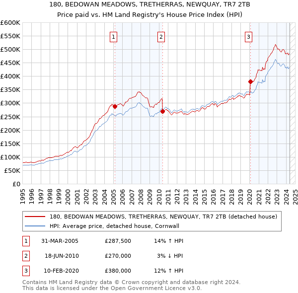 180, BEDOWAN MEADOWS, TRETHERRAS, NEWQUAY, TR7 2TB: Price paid vs HM Land Registry's House Price Index