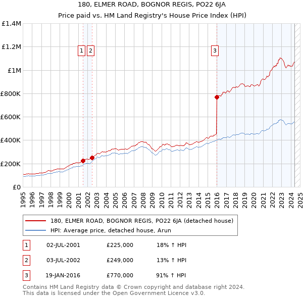 180, ELMER ROAD, BOGNOR REGIS, PO22 6JA: Price paid vs HM Land Registry's House Price Index