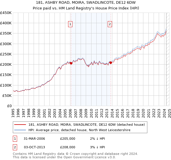 181, ASHBY ROAD, MOIRA, SWADLINCOTE, DE12 6DW: Price paid vs HM Land Registry's House Price Index