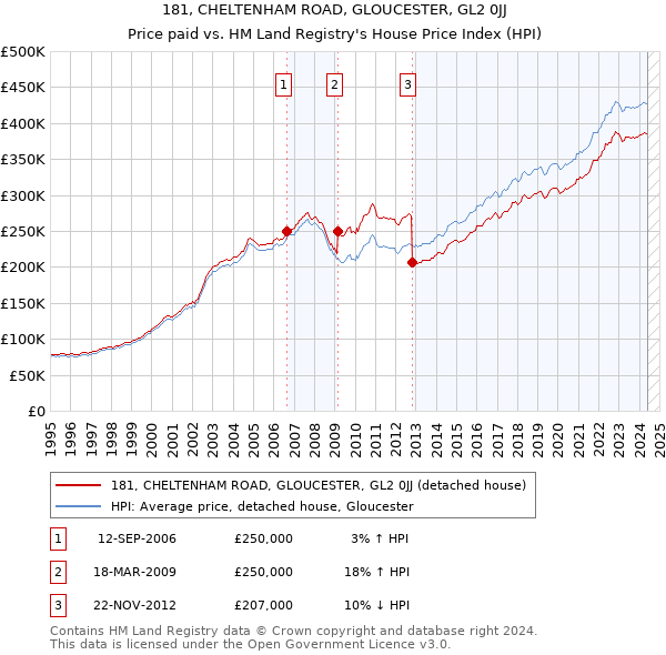 181, CHELTENHAM ROAD, GLOUCESTER, GL2 0JJ: Price paid vs HM Land Registry's House Price Index