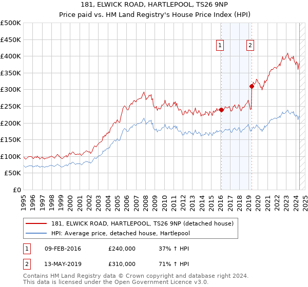 181, ELWICK ROAD, HARTLEPOOL, TS26 9NP: Price paid vs HM Land Registry's House Price Index