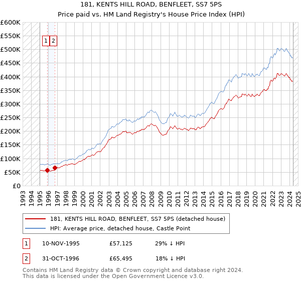 181, KENTS HILL ROAD, BENFLEET, SS7 5PS: Price paid vs HM Land Registry's House Price Index