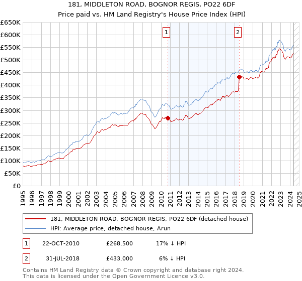 181, MIDDLETON ROAD, BOGNOR REGIS, PO22 6DF: Price paid vs HM Land Registry's House Price Index