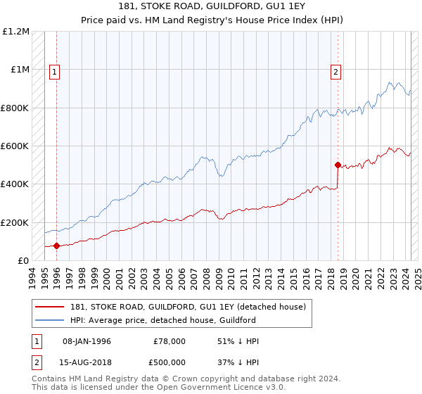 181, STOKE ROAD, GUILDFORD, GU1 1EY: Price paid vs HM Land Registry's House Price Index