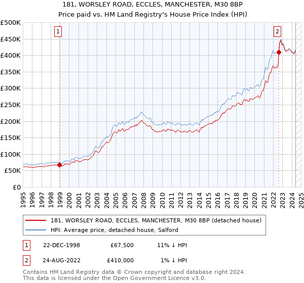 181, WORSLEY ROAD, ECCLES, MANCHESTER, M30 8BP: Price paid vs HM Land Registry's House Price Index