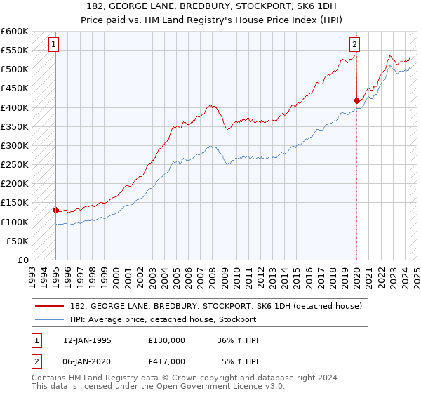 182, GEORGE LANE, BREDBURY, STOCKPORT, SK6 1DH: Price paid vs HM Land Registry's House Price Index