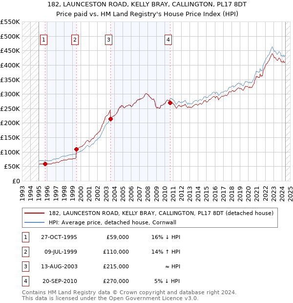 182, LAUNCESTON ROAD, KELLY BRAY, CALLINGTON, PL17 8DT: Price paid vs HM Land Registry's House Price Index