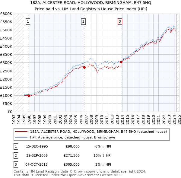 182A, ALCESTER ROAD, HOLLYWOOD, BIRMINGHAM, B47 5HQ: Price paid vs HM Land Registry's House Price Index