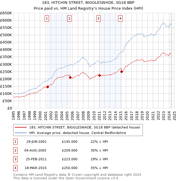 183, HITCHIN STREET, BIGGLESWADE, SG18 8BP: Price paid vs HM Land Registry's House Price Index