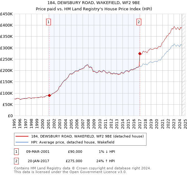 184, DEWSBURY ROAD, WAKEFIELD, WF2 9BE: Price paid vs HM Land Registry's House Price Index