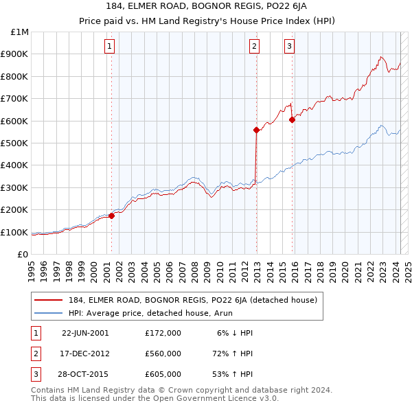 184, ELMER ROAD, BOGNOR REGIS, PO22 6JA: Price paid vs HM Land Registry's House Price Index