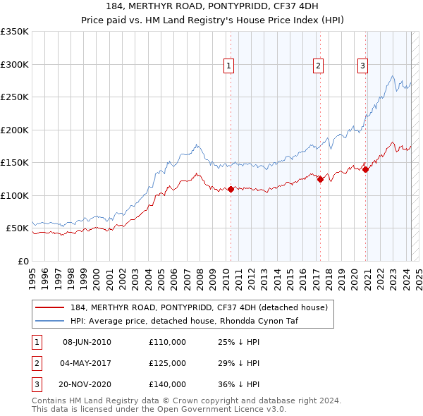 184, MERTHYR ROAD, PONTYPRIDD, CF37 4DH: Price paid vs HM Land Registry's House Price Index