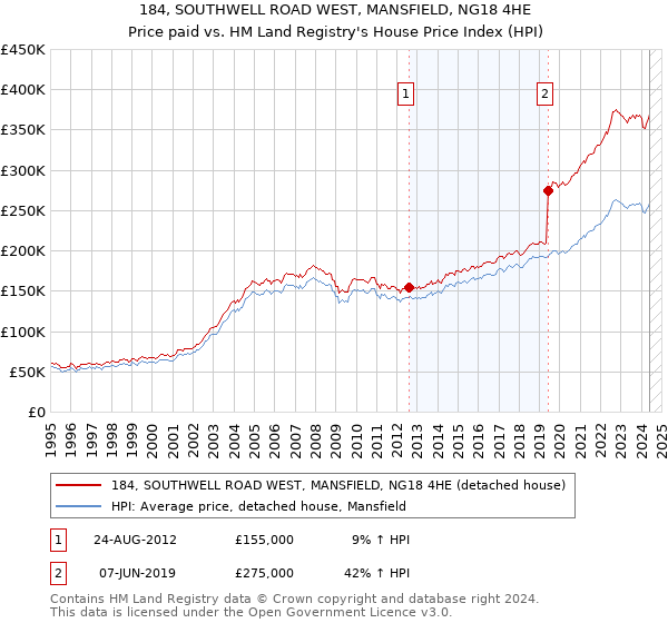 184, SOUTHWELL ROAD WEST, MANSFIELD, NG18 4HE: Price paid vs HM Land Registry's House Price Index