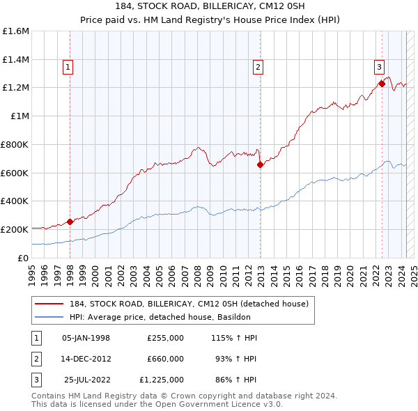 184, STOCK ROAD, BILLERICAY, CM12 0SH: Price paid vs HM Land Registry's House Price Index