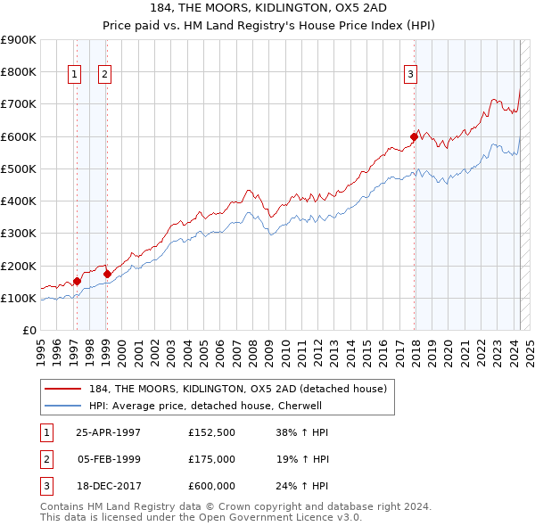 184, THE MOORS, KIDLINGTON, OX5 2AD: Price paid vs HM Land Registry's House Price Index