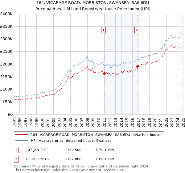 184, VICARAGE ROAD, MORRISTON, SWANSEA, SA6 6DU: Price paid vs HM Land Registry's House Price Index