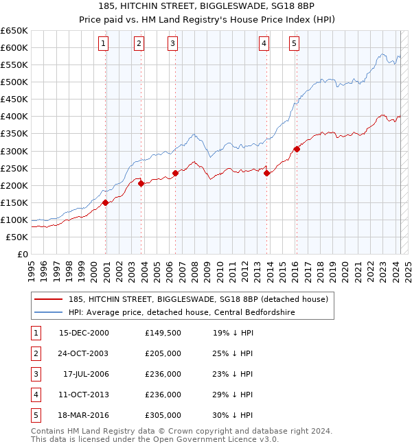 185, HITCHIN STREET, BIGGLESWADE, SG18 8BP: Price paid vs HM Land Registry's House Price Index