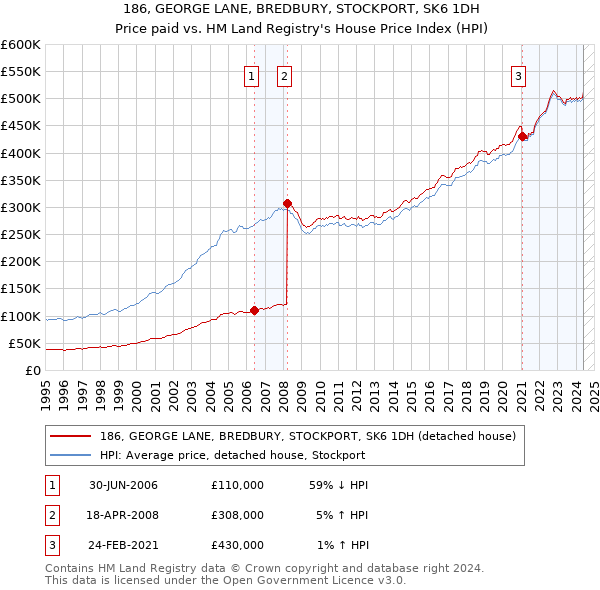 186, GEORGE LANE, BREDBURY, STOCKPORT, SK6 1DH: Price paid vs HM Land Registry's House Price Index