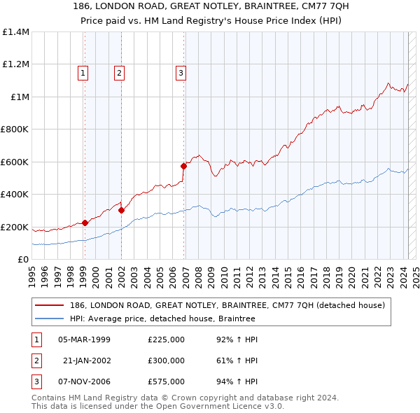 186, LONDON ROAD, GREAT NOTLEY, BRAINTREE, CM77 7QH: Price paid vs HM Land Registry's House Price Index