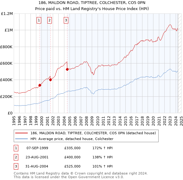 186, MALDON ROAD, TIPTREE, COLCHESTER, CO5 0PN: Price paid vs HM Land Registry's House Price Index