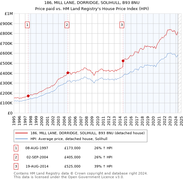 186, MILL LANE, DORRIDGE, SOLIHULL, B93 8NU: Price paid vs HM Land Registry's House Price Index