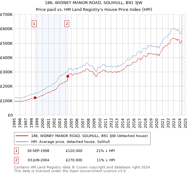 186, WIDNEY MANOR ROAD, SOLIHULL, B91 3JW: Price paid vs HM Land Registry's House Price Index