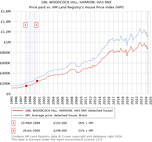 186, WOODCOCK HILL, HARROW, HA3 0NX: Price paid vs HM Land Registry's House Price Index