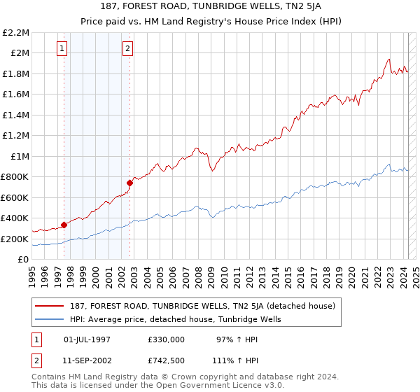 187, FOREST ROAD, TUNBRIDGE WELLS, TN2 5JA: Price paid vs HM Land Registry's House Price Index