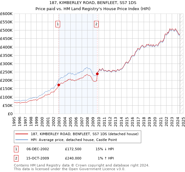 187, KIMBERLEY ROAD, BENFLEET, SS7 1DS: Price paid vs HM Land Registry's House Price Index