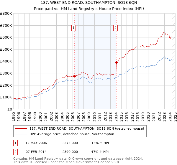 187, WEST END ROAD, SOUTHAMPTON, SO18 6QN: Price paid vs HM Land Registry's House Price Index