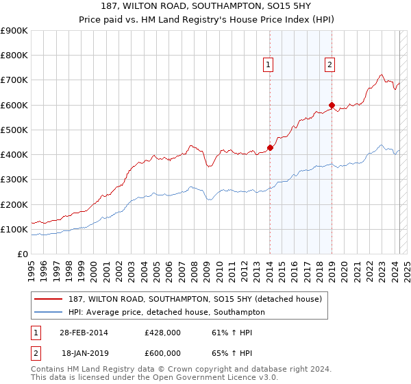 187, WILTON ROAD, SOUTHAMPTON, SO15 5HY: Price paid vs HM Land Registry's House Price Index