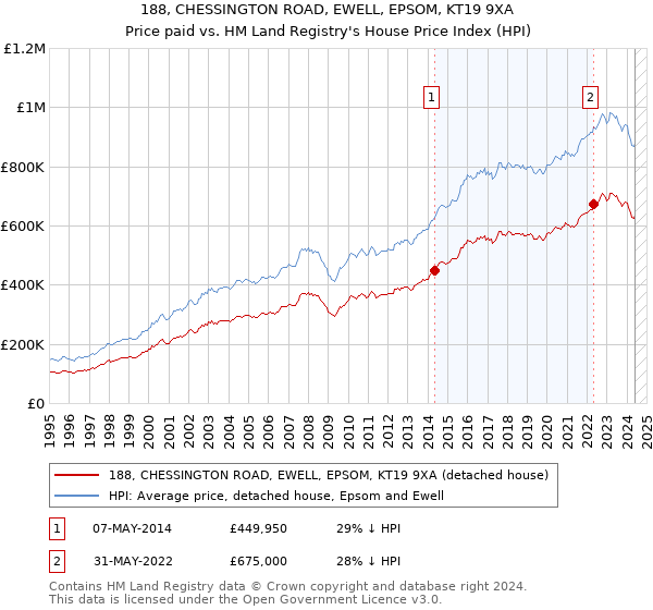 188, CHESSINGTON ROAD, EWELL, EPSOM, KT19 9XA: Price paid vs HM Land Registry's House Price Index