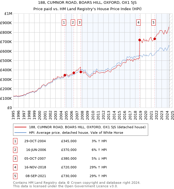 188, CUMNOR ROAD, BOARS HILL, OXFORD, OX1 5JS: Price paid vs HM Land Registry's House Price Index