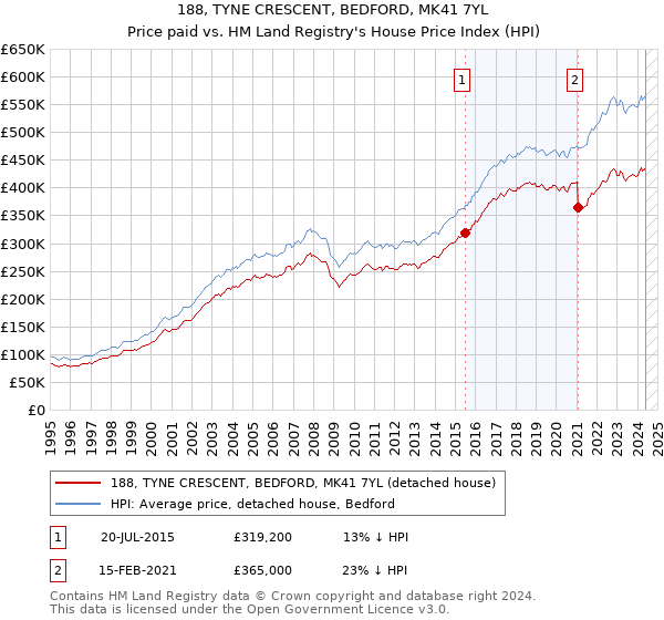 188, TYNE CRESCENT, BEDFORD, MK41 7YL: Price paid vs HM Land Registry's House Price Index